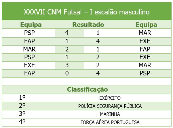 Tabela - XXXVII CNM Futsal - I escalão masculino