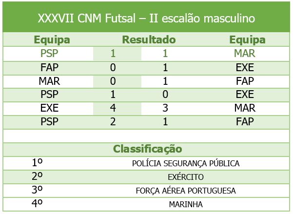 Tabela - XXXVII CNM Futsal - II escalão masculino