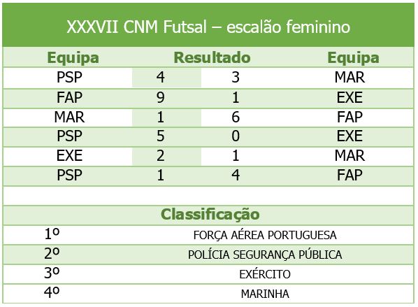 Tabela - XXXVII CNM Futsal - escalão feminino