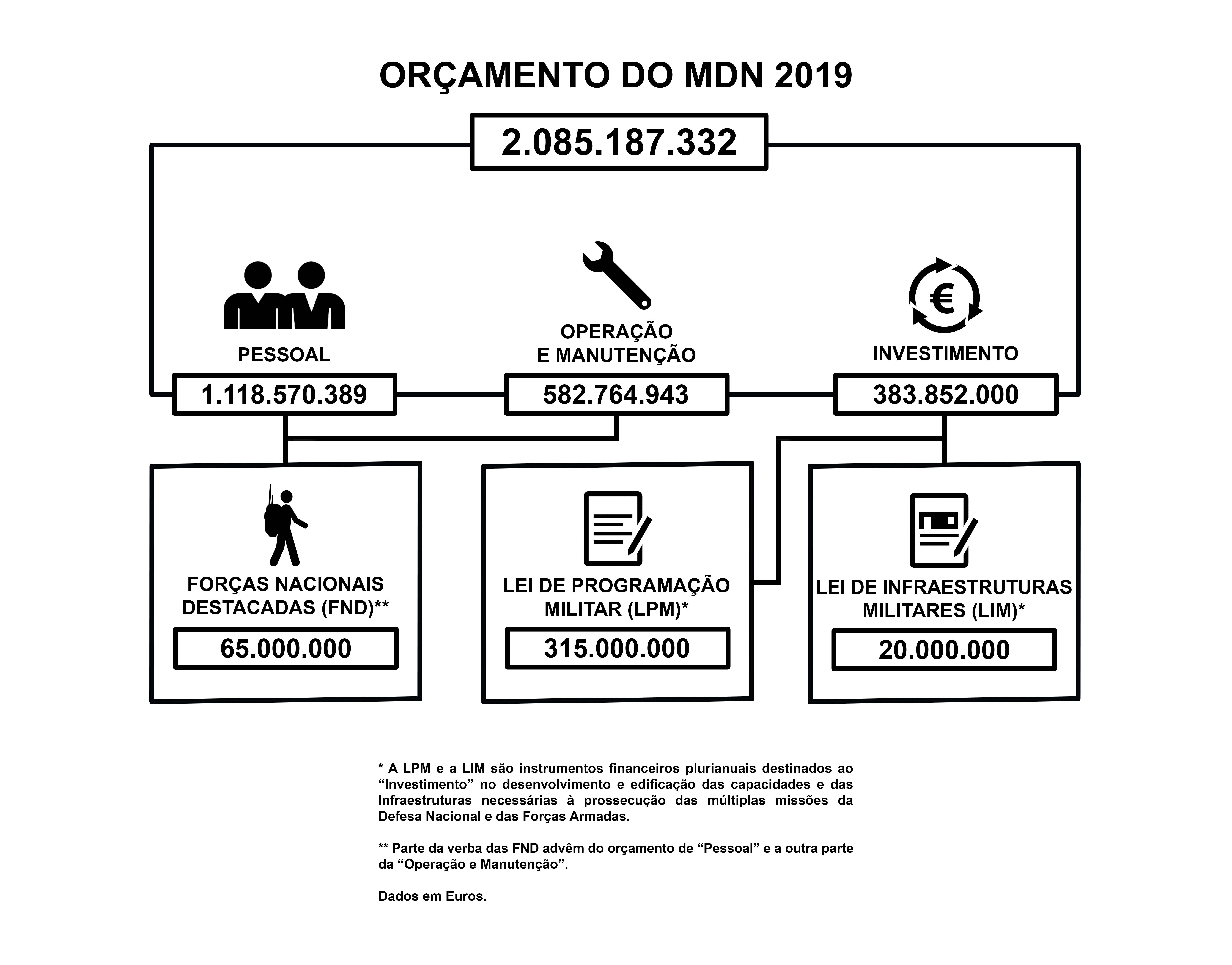 Orçamento do MDN 2019, ver descrição abaixo