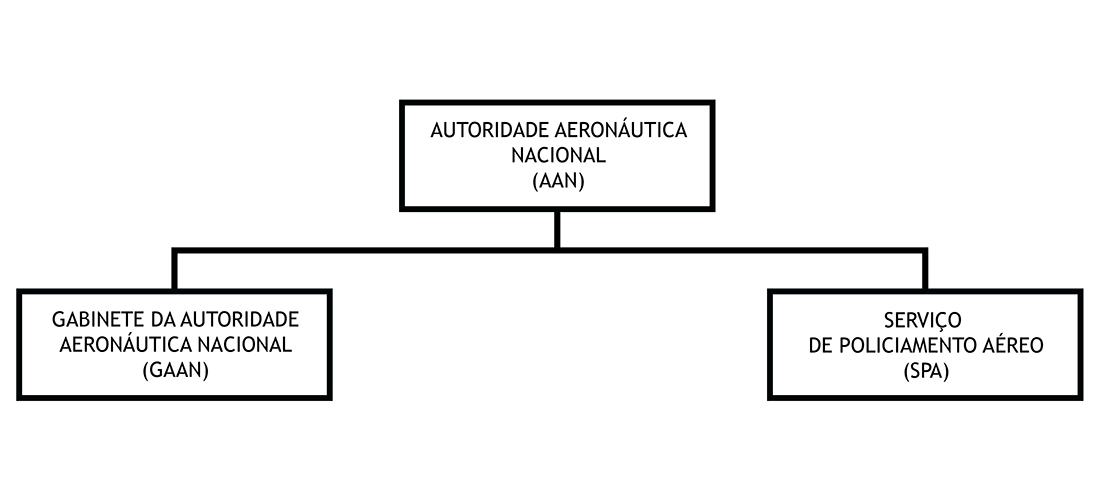 Organograma da AAN 