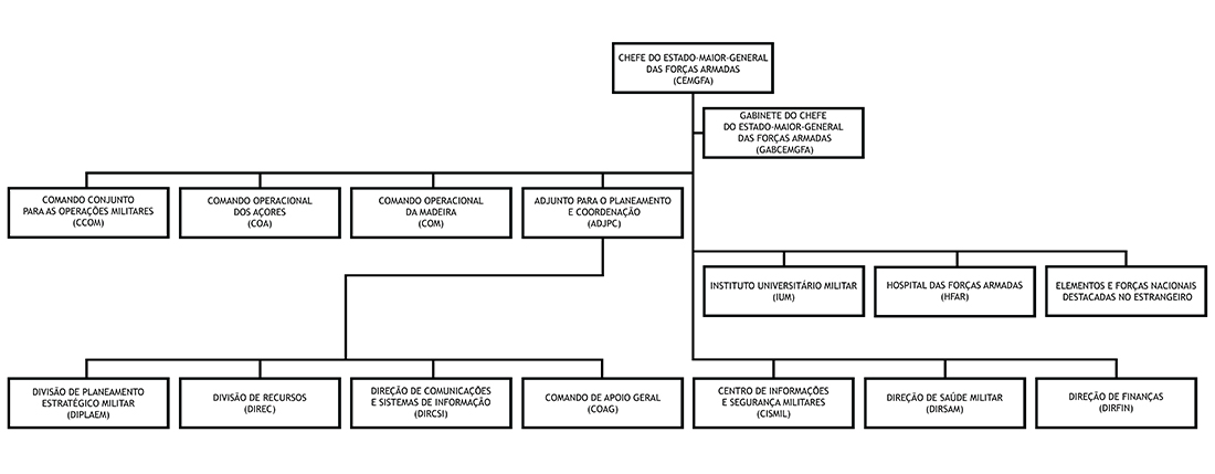 ORGANOGRAMA DO EMGFA