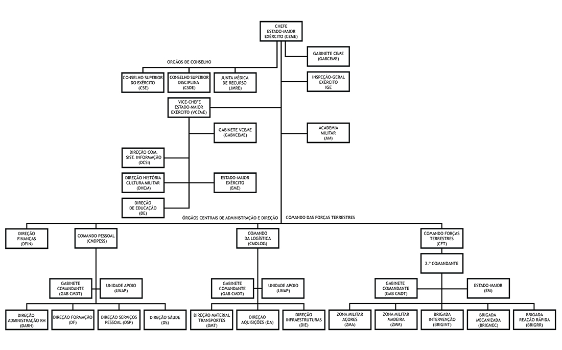 ORGANOGRAMA EXÉRCITO