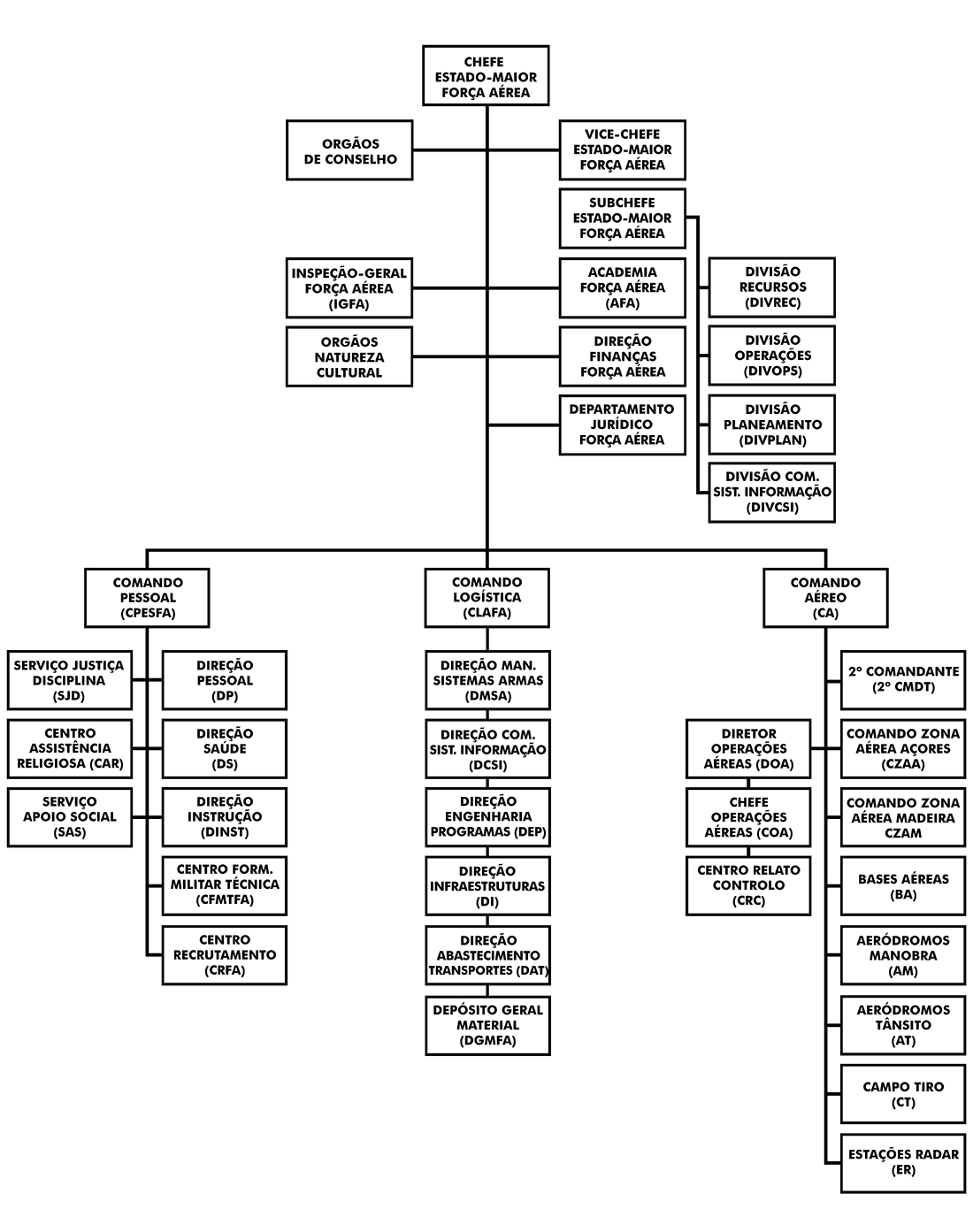 ORGANOGRAMA DA FORÇA AÉREA