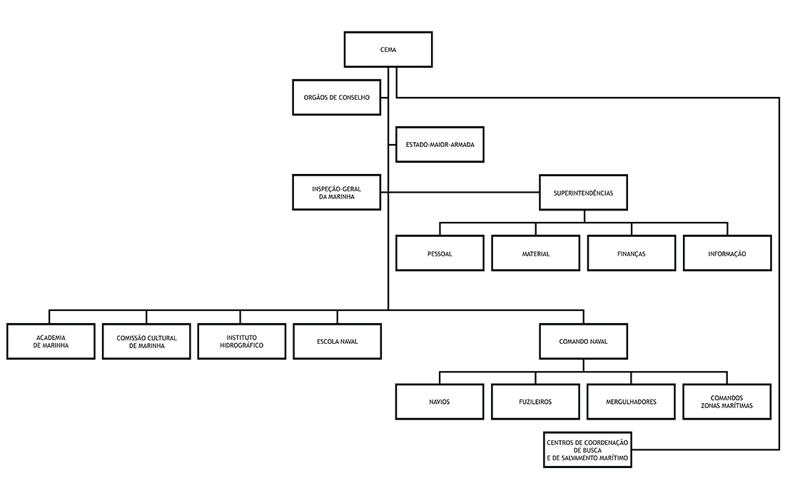ORGANOGRAMA DA MARINHA