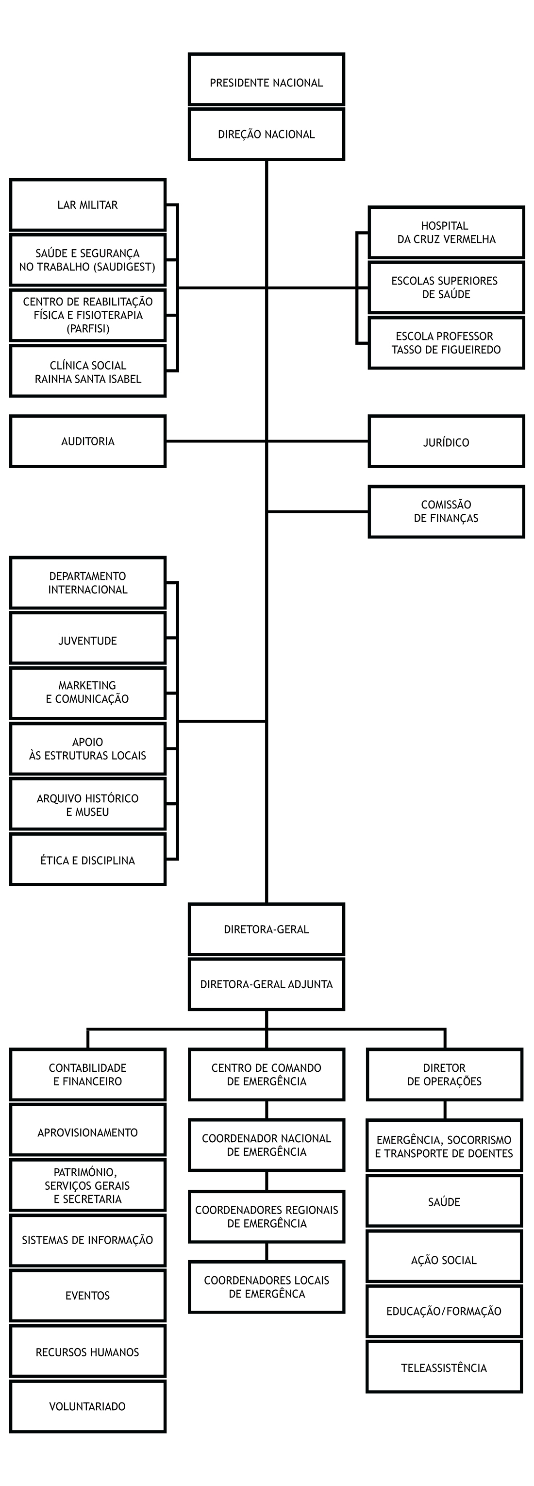 Organograma da Cruz Vermelha