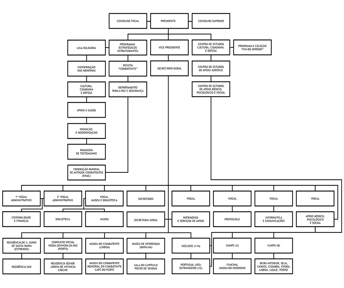 Organograma da Liga dos Combatentes