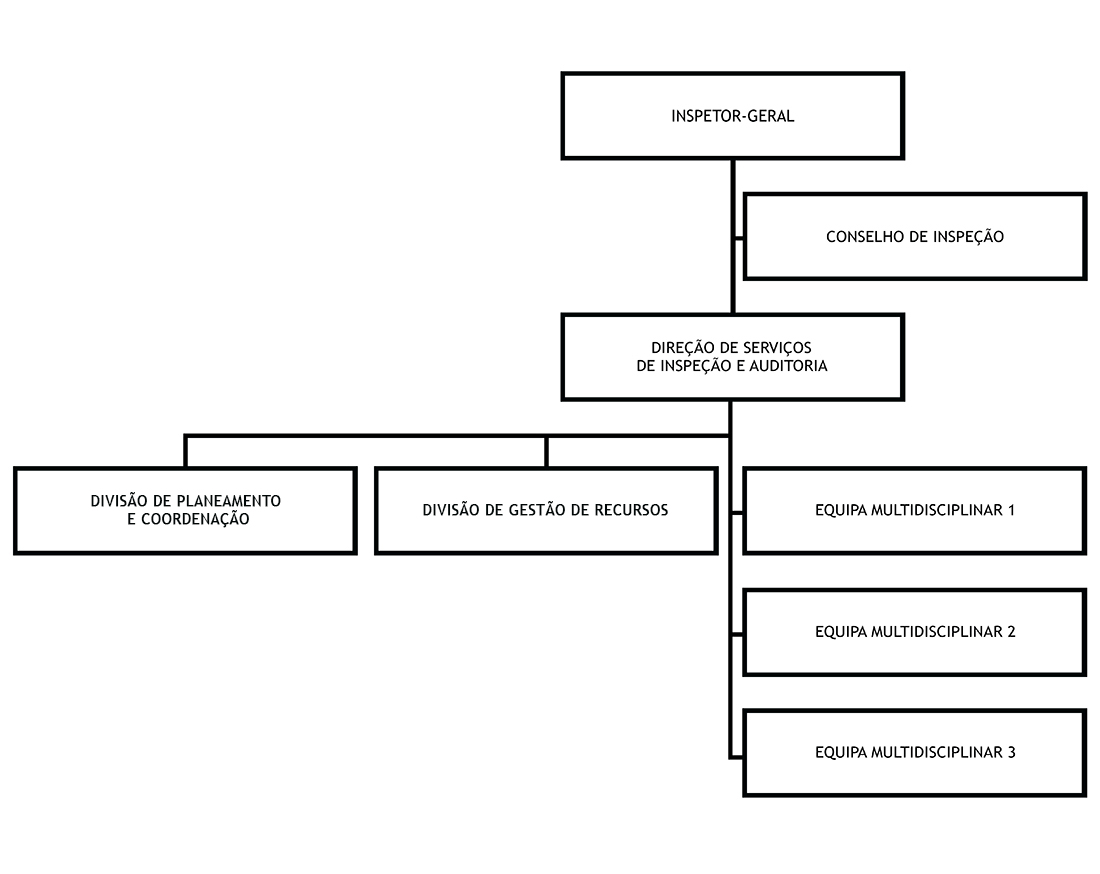 Organograma do IGDN