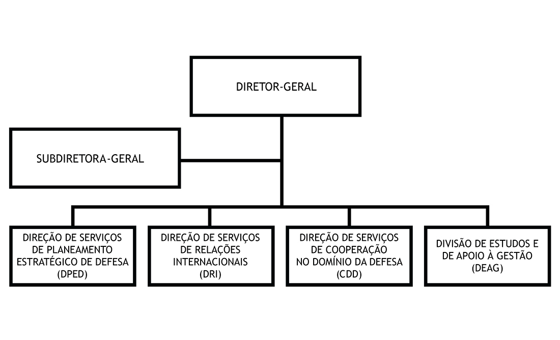 Organograma da DGPDN