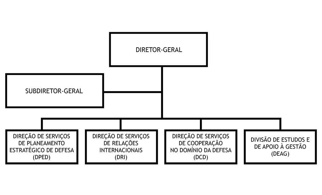 Organograma da DGPDN