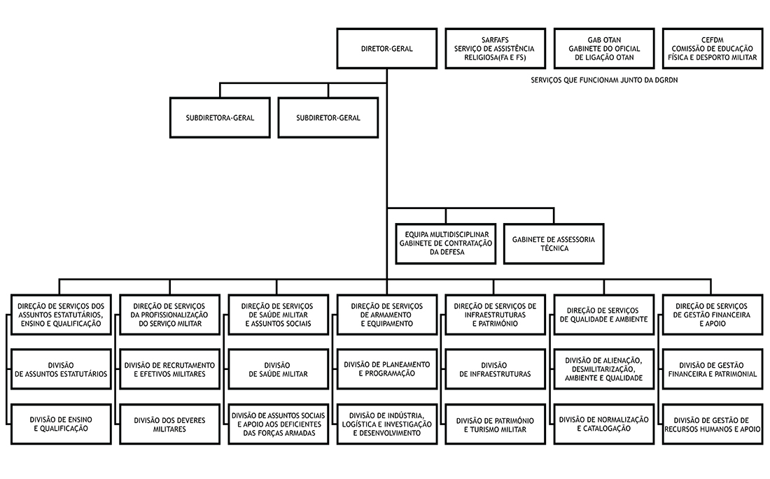 Organograma da DGRDN