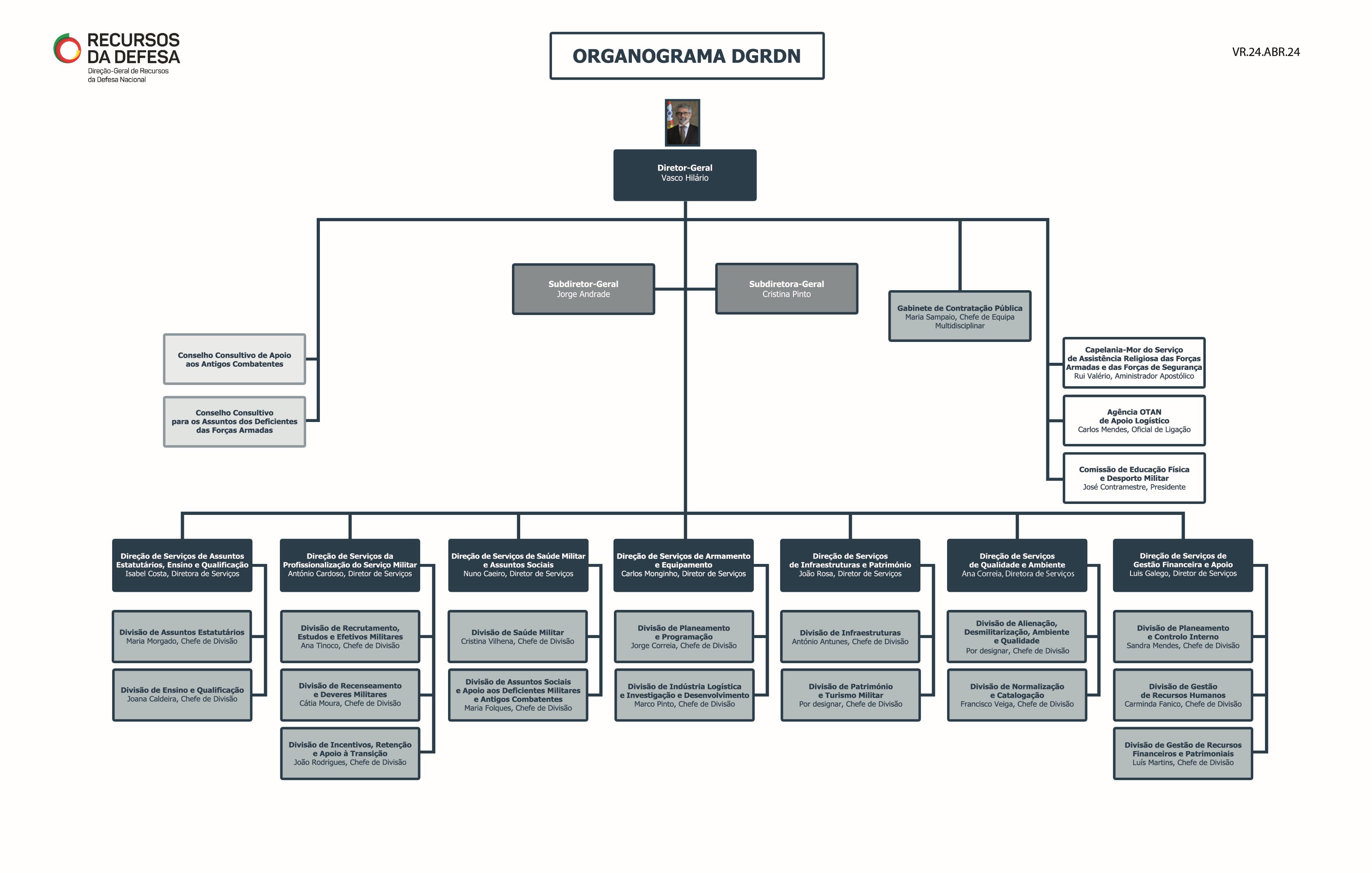Organograma da DGRDN