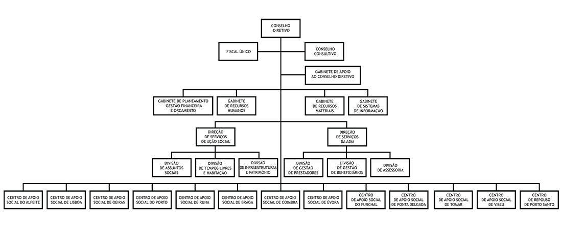 Organograma do IASFA