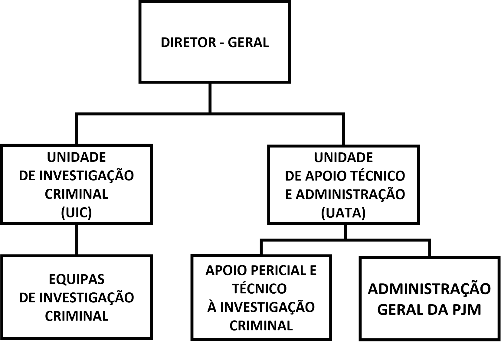 Organograma da Polícia Judiciária Militar