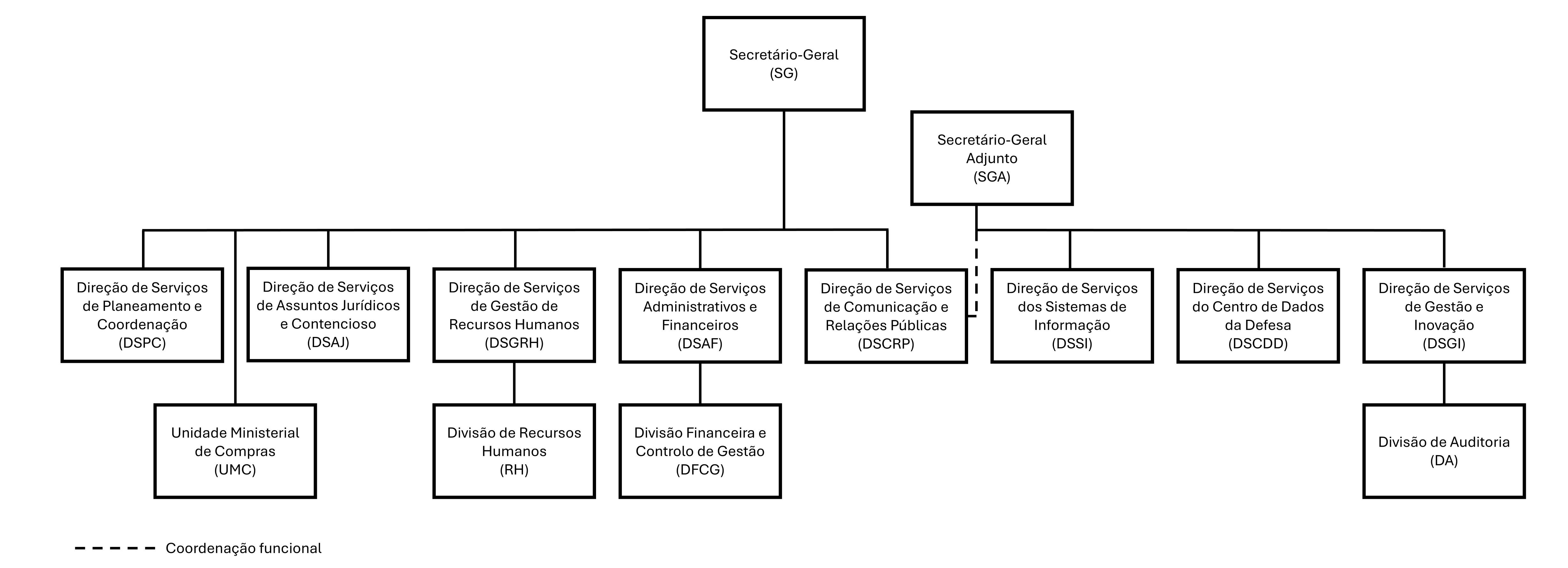 Organograma da Secretaria-Geral: abre novo separador com a descrição textual