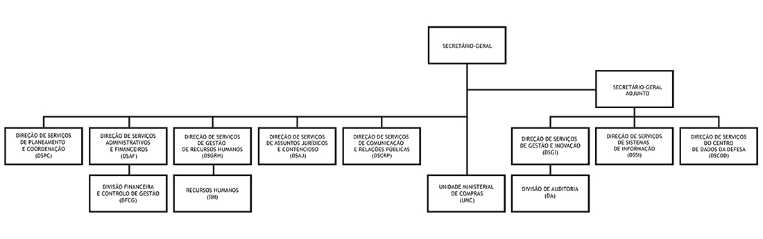 Organograma Secretaria-Geral