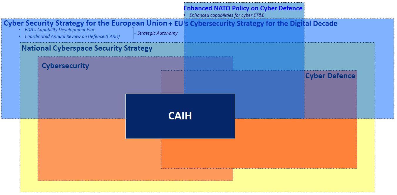 Quadro integração CAIH na Europa