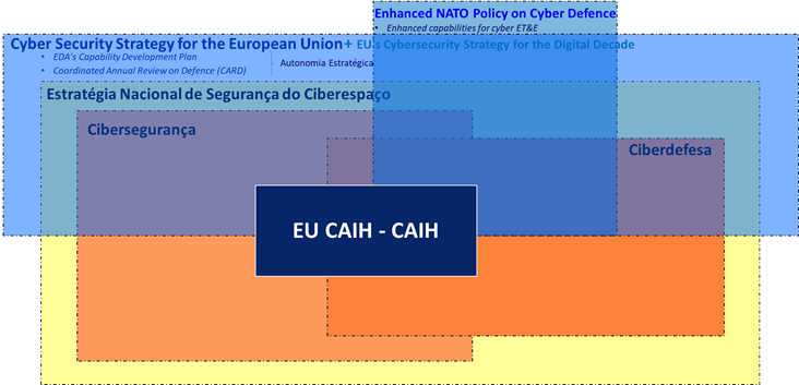 Quadro integração CAIH na Europa