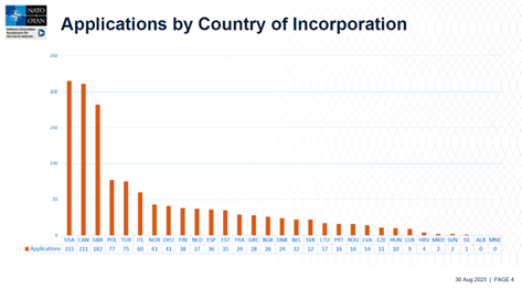 Gráfico de barras de candidatura com o número de aplicações por país: EUA com 235, Canadá 215 e Reino Unido 177. Restantes paíse